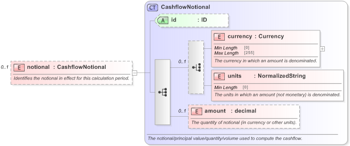 XSD Diagram of notional in schema fpml-reconciliation-5-9_xsd (Financial products Markup Language (FpML®) - Reporting)