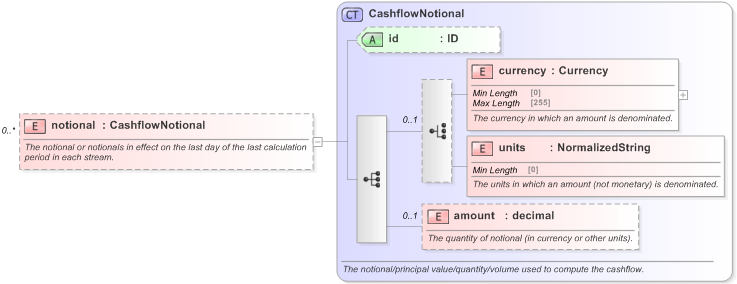 XSD Diagram of notional in schema fpml-reconciliation-5-9_xsd (Financial products Markup Language (FpML®) - Reporting)
