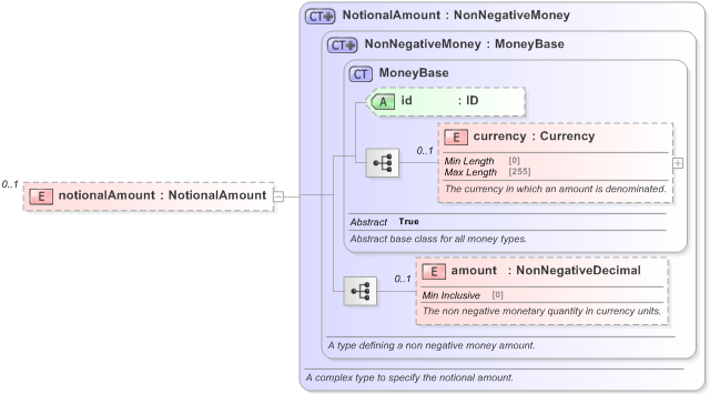 XSD Diagram of notionalAmount in schema fpml-com-5-9_xsd (Financial products Markup Language (FpML®) - Reporting)