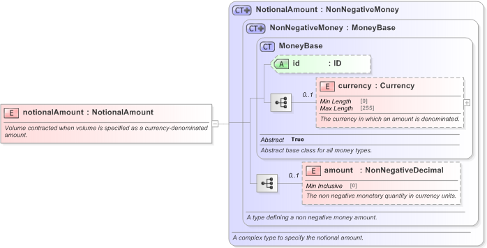 XSD Diagram of notionalAmount in schema fpml-com-5-9_xsd (Financial products Markup Language (FpML®) - Reporting)