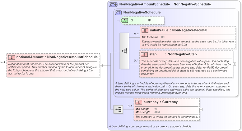 XSD Diagram of notionalAmount in schema fpml-fx-accruals-5-9_xsd (Financial products Markup Language (FpML®) - Reporting)