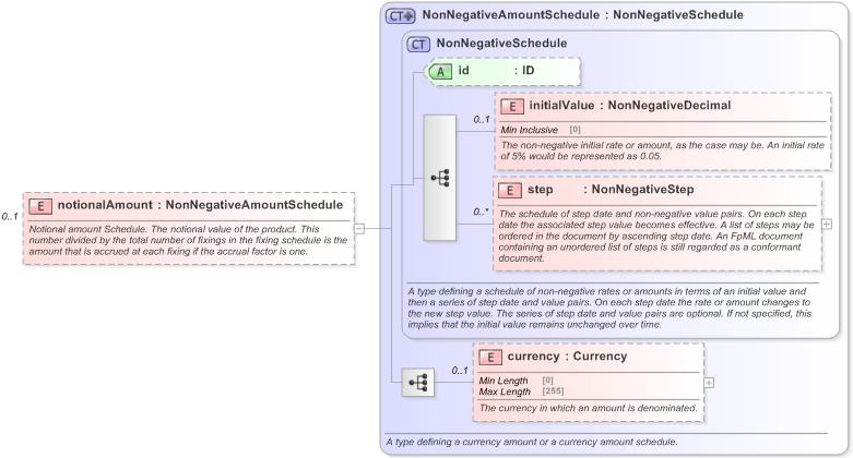 XSD Diagram of notionalAmount in schema fpml-fx-accruals-5-9_xsd (Financial products Markup Language (FpML®) - Reporting)