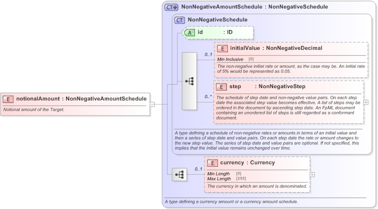 XSD Diagram of notionalAmount in schema fpml-fx-targets-5-9_xsd (Financial products Markup Language (FpML®) - Reporting)
