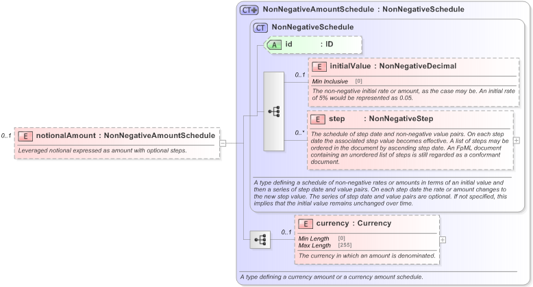 XSD Diagram of notionalAmount in schema fpml-fx-targets-5-9_xsd (Financial products Markup Language (FpML®) - Reporting)