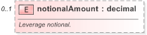 XSD Diagram of notionalAmount in schema fpml-fx-targets-5-9_xsd (Financial products Markup Language (FpML®) - Reporting)