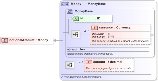 XSD Diagram of notionalAmount in schema fpml-option-shared-5-9_xsd (Financial products Markup Language (FpML®) - Reporting)