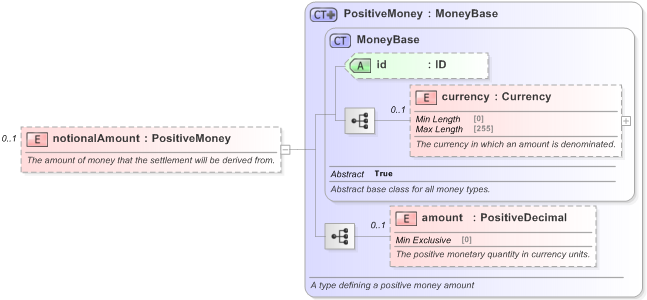 XSD Diagram of notionalAmount in schema fpml-shared-5-9_xsd (Financial products Markup Language (FpML®) - Reporting)
