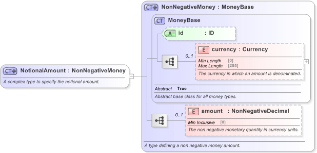 XSD Diagram of NotionalAmount in schema fpml-shared-5-9_xsd (Financial products Markup Language (FpML®) - Reporting)