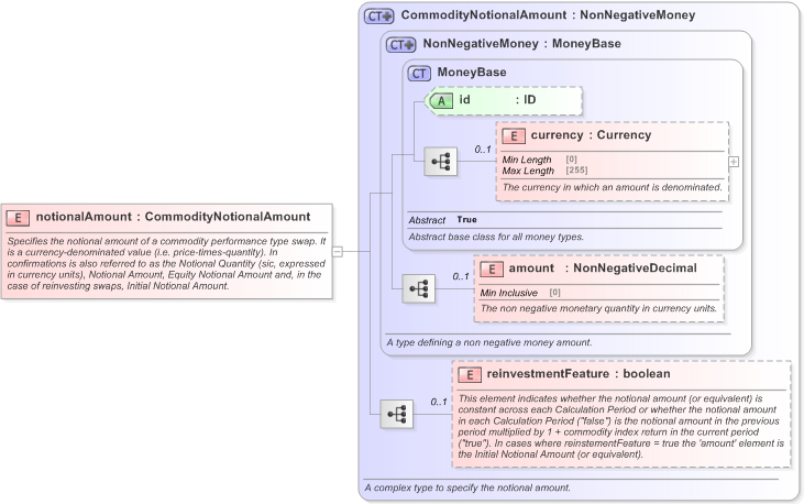 XSD Diagram of notionalAmount in schema fpml-com-5-9_xsd (Financial products Markup Language (FpML®) - Reporting)