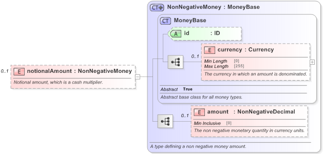 XSD Diagram of notionalAmount in schema fpml-eq-shared-5-9_xsd (Financial products Markup Language (FpML®) - Reporting)