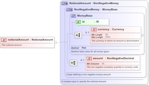XSD Diagram of notionalAmount in schema fpml-eq-shared-5-9_xsd (Financial products Markup Language (FpML®) - Reporting)