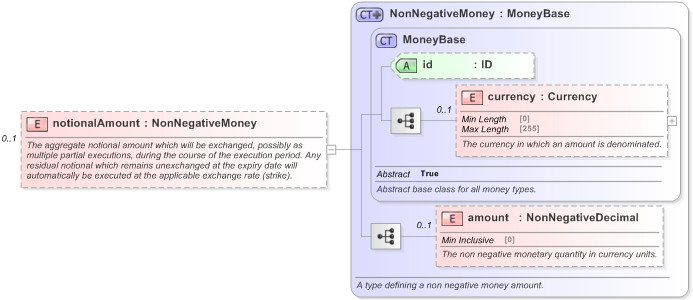XSD Diagram of notionalAmount in schema fpml-fx-5-9_xsd (Financial products Markup Language (FpML®) - Reporting)
