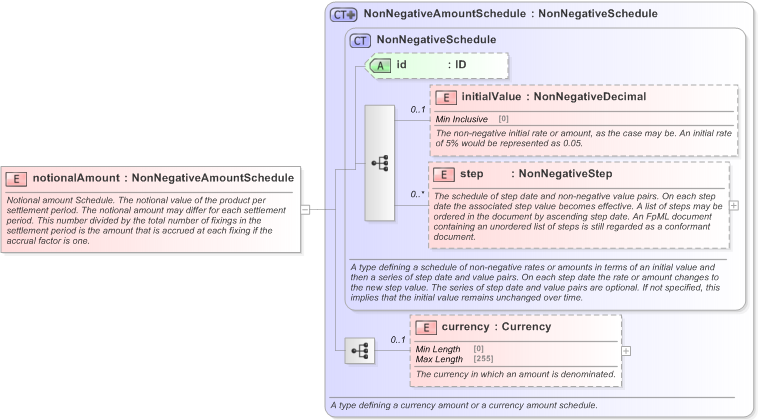 XSD Diagram of notionalAmount in schema fpml-fx-accruals-5-9_xsd (Financial products Markup Language (FpML®) - Reporting)