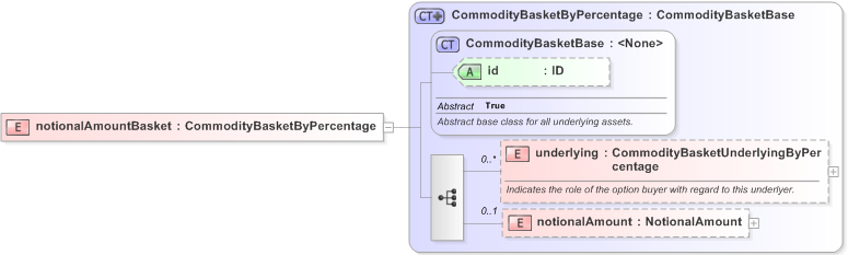 XSD Diagram of notionalAmountBasket in schema fpml-com-5-9_xsd (Financial products Markup Language (FpML®) - Reporting)