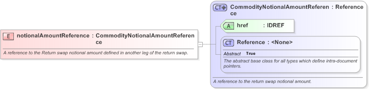 XSD Diagram of notionalAmountReference in schema fpml-com-5-9_xsd (Financial products Markup Language (FpML®) - Reporting)