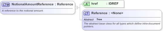 XSD Diagram of NotionalAmountReference in schema fpml-shared-5-9_xsd (Financial products Markup Language (FpML®) - Reporting)