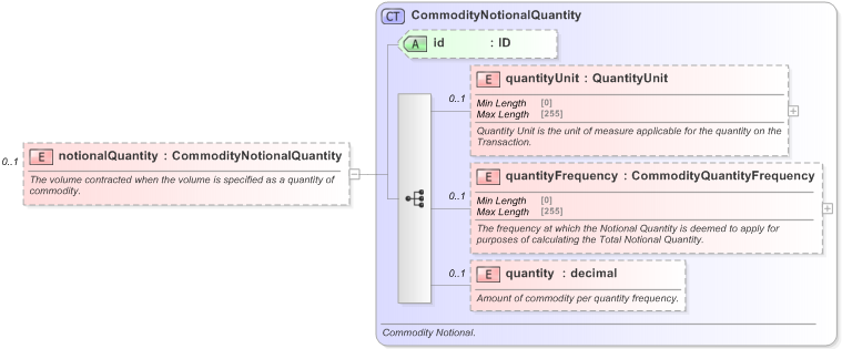 XSD Diagram of notionalQuantity in schema fpml-com-5-9_xsd (Financial products Markup Language (FpML®) - Reporting)
