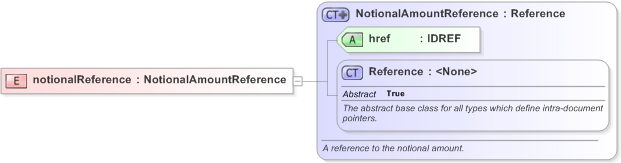 XSD Diagram of notionalReference in schema fpml-option-shared-5-9_xsd (Financial products Markup Language (FpML®) - Reporting)