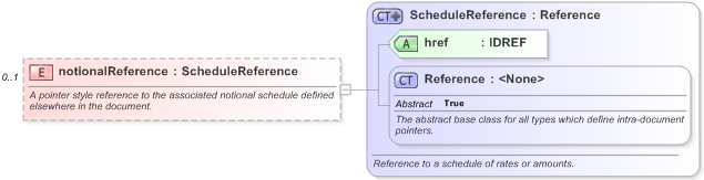 XSD Diagram of notionalReference in schema fpml-shared-5-9_xsd (Financial products Markup Language (FpML®) - Reporting)
