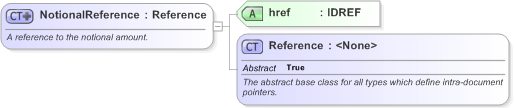 XSD Diagram of NotionalReference in schema fpml-shared-5-9_xsd (Financial products Markup Language (FpML®) - Reporting)