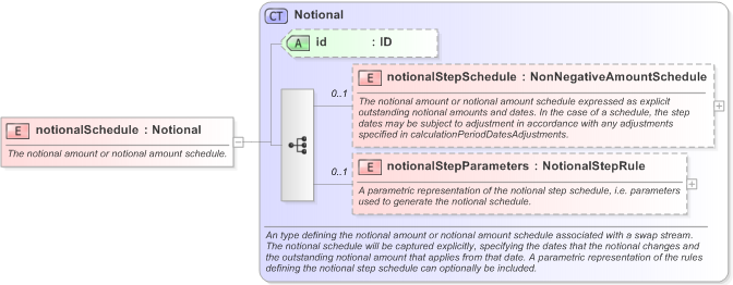XSD Diagram of notionalSchedule in schema fpml-ird-5-9_xsd (Financial products Markup Language (FpML®) - Reporting)