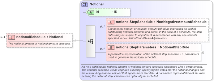 XSD Diagram of notionalSchedule in schema fpml-ird-5-9_xsd (Financial products Markup Language (FpML®) - Reporting)