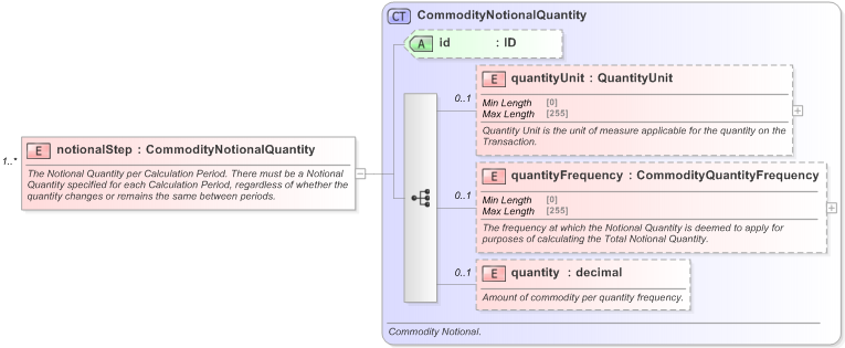 XSD Diagram of notionalStep in schema fpml-com-5-9_xsd (Financial products Markup Language (FpML®) - Reporting)