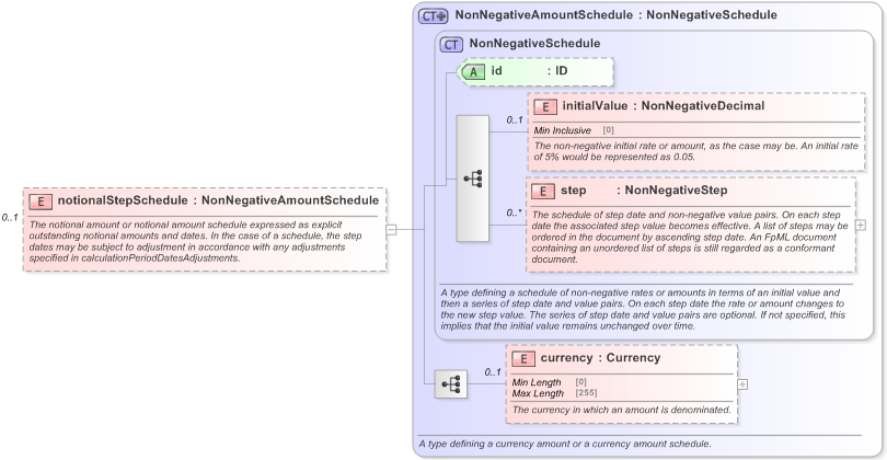 XSD Diagram of notionalStepSchedule in schema fpml-ird-5-9_xsd (Financial products Markup Language (FpML®) - Reporting)