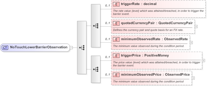 XSD Diagram of NoTouchLowerBarrierObservation in schema fpml-business-events-5-9_xsd (Financial products Markup Language (FpML®) - Reporting)