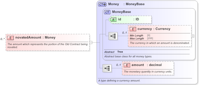XSD Diagram of novatedAmount in schema fpml-business-events-5-9_xsd (Financial products Markup Language (FpML®) - Reporting)