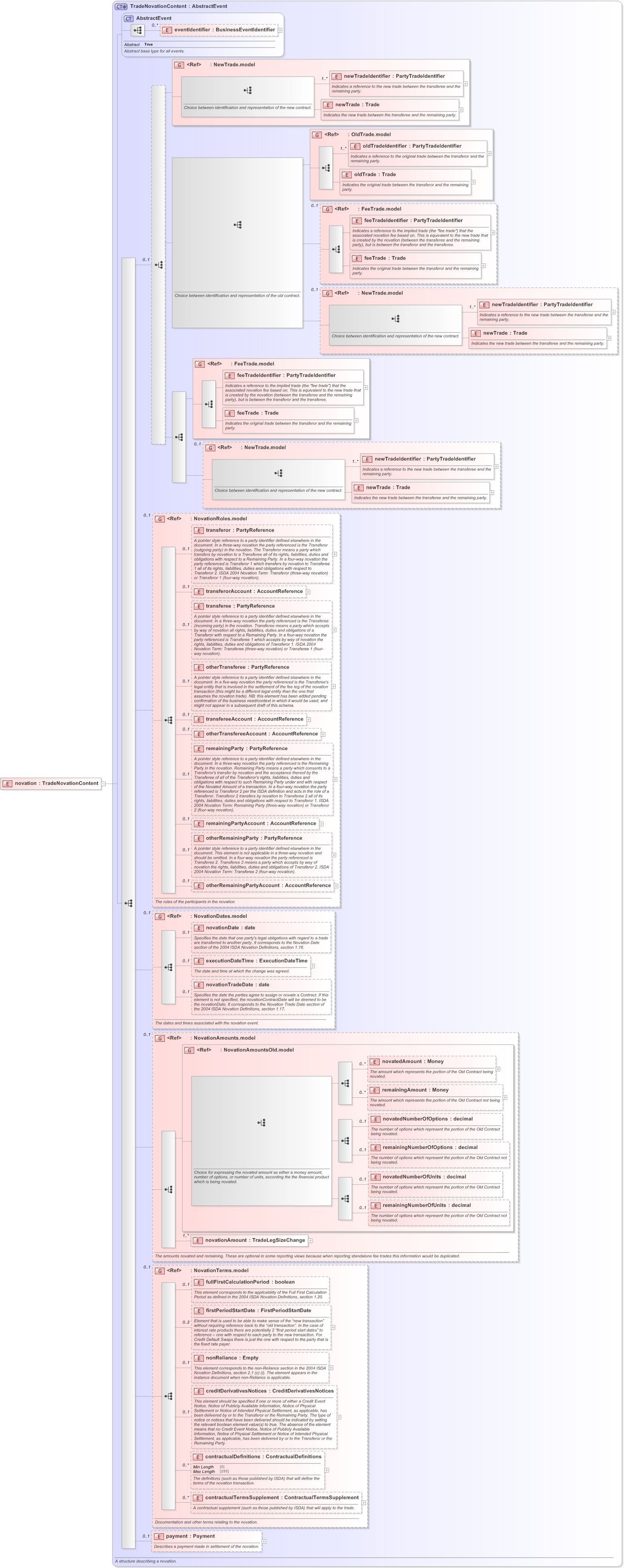 XSD Diagram of novation in schema fpml-business-events-5-9_xsd (Financial products Markup Language (FpML®) - Reporting)