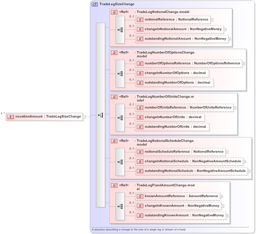 XSD Diagram of novationAmount in schema fpml-business-events-5-9_xsd (Financial products Markup Language (FpML®) - Reporting)