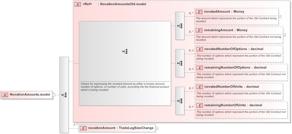 XSD Diagram of NovationAmounts.model in schema fpml-business-events-5-9_xsd (Financial products Markup Language (FpML®) - Reporting)