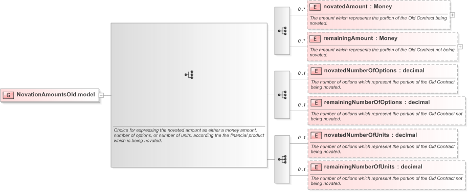 XSD Diagram of NovationAmountsOld.model in schema fpml-business-events-5-9_xsd (Financial products Markup Language (FpML®) - Reporting)
