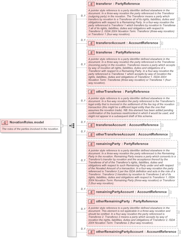 XSD Diagram of NovationRoles.model in schema fpml-business-events-5-9_xsd (Financial products Markup Language (FpML®) - Reporting)