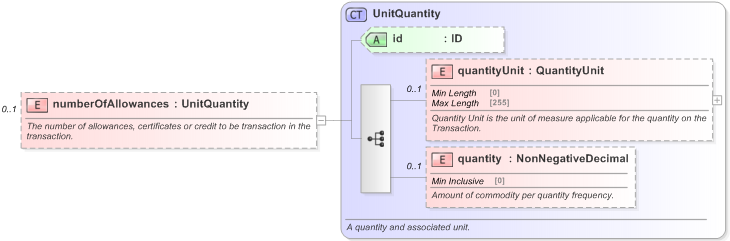 XSD Diagram of numberOfAllowances in schema fpml-com-5-9_xsd (Financial products Markup Language (FpML®) - Reporting)