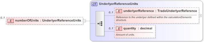 XSD Diagram of numberOfUnits in schema fpml-reconciliation-5-9_xsd (Financial products Markup Language (FpML®) - Reporting)