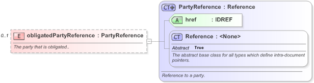 XSD Diagram of obligatedPartyReference in schema fpml-collateral-processes-5-9_xsd (Financial products Markup Language (FpML®) - Reporting)