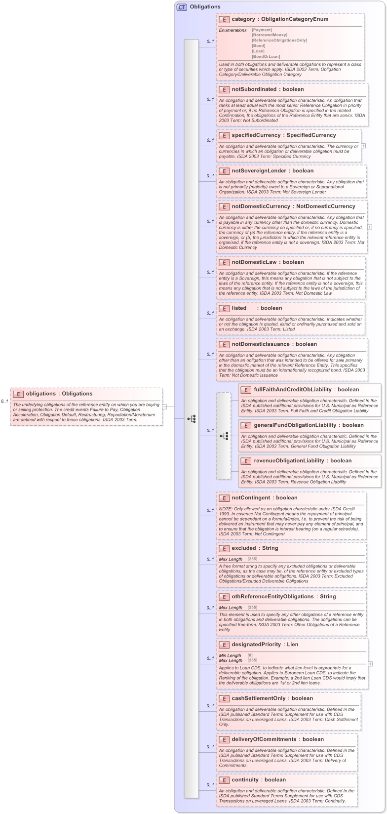 XSD Diagram of obligations in schema fpml-cd-5-9_xsd (Financial products Markup Language (FpML®) - Reporting)