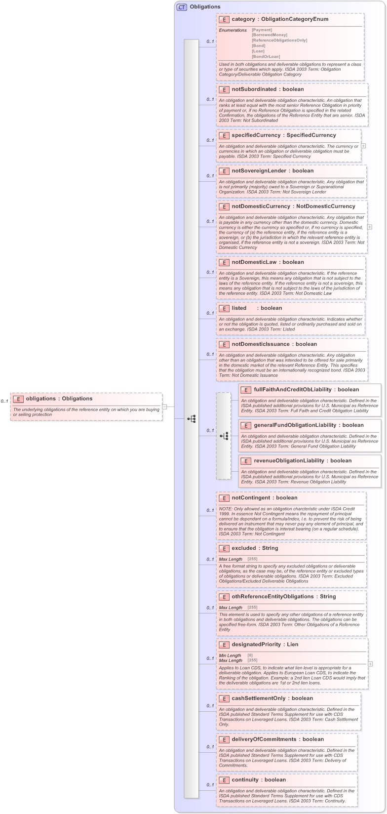 XSD Diagram of obligations in schema fpml-mktenv-5-9_xsd (Financial products Markup Language (FpML®) - Reporting)
