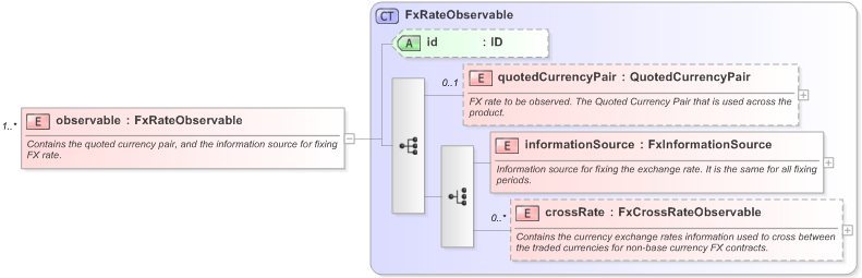 XSD Diagram of observable in schema fpml-fx-accruals-5-9_xsd (Financial products Markup Language (FpML®) - Reporting)