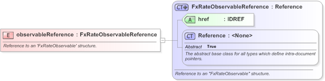 XSD Diagram of observableReference in schema fpml-fx-accruals-5-9_xsd (Financial products Markup Language (FpML®) - Reporting)