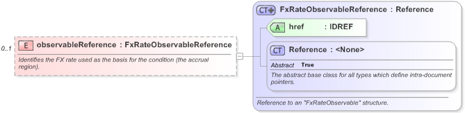 XSD Diagram of observableReference in schema fpml-fx-accruals-5-9_xsd (Financial products Markup Language (FpML®) - Reporting)
