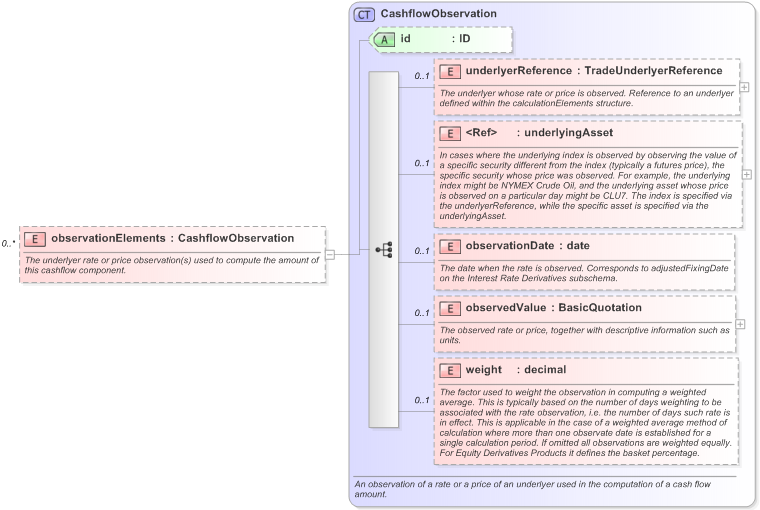 XSD Diagram of observationElements in schema fpml-reconciliation-5-9_xsd (Financial products Markup Language (FpML®) - Reporting)