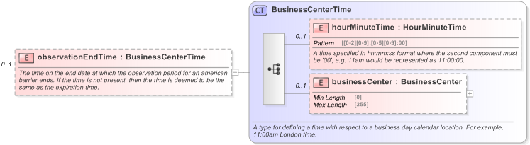 XSD Diagram of observationEndTime in schema fpml-fx-targets-5-9_xsd (Financial products Markup Language (FpML®) - Reporting)