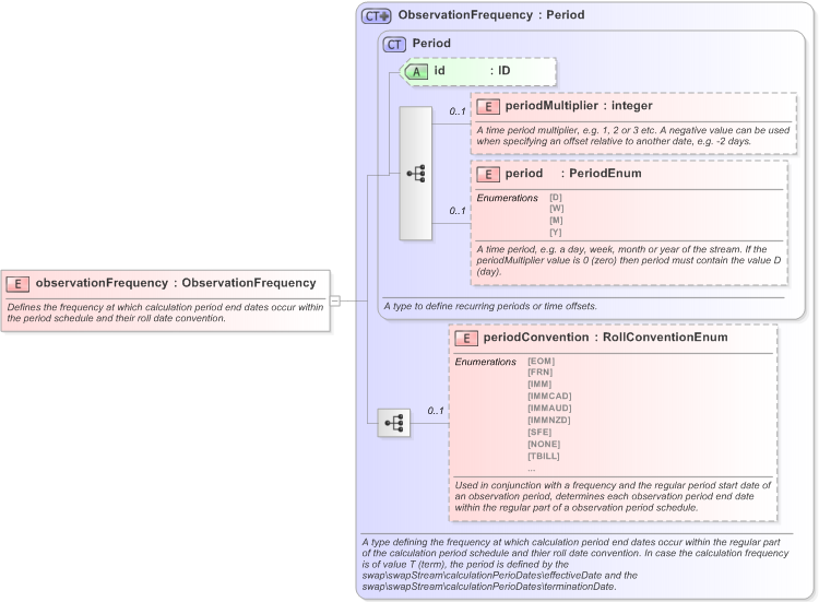 XSD Diagram of observationFrequency in schema fpml-fx-targets-5-9_xsd (Financial products Markup Language (FpML®) - Reporting)