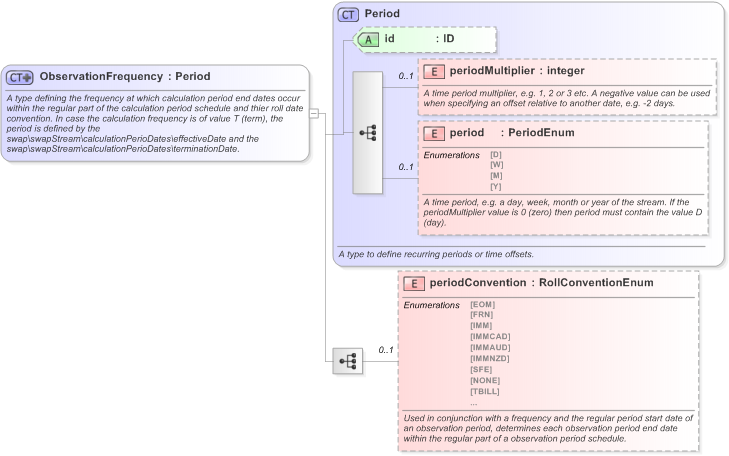 XSD Diagram of ObservationFrequency in schema fpml-shared-5-9_xsd (Financial products Markup Language (FpML®) - Reporting)