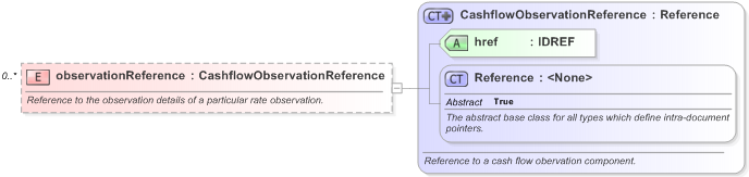 XSD Diagram of observationReference in schema fpml-reconciliation-5-9_xsd (Financial products Markup Language (FpML®) - Reporting)