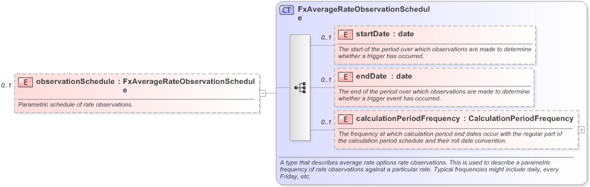 XSD Diagram of observationSchedule in schema fpml-fx-5-9_xsd (Financial products Markup Language (FpML®) - Reporting)