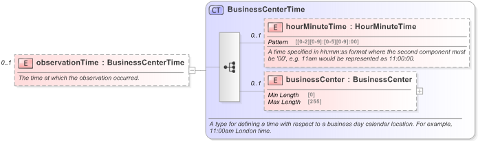 XSD Diagram of observationTime in schema fpml-business-events-5-9_xsd (Financial products Markup Language (FpML®) - Reporting)
